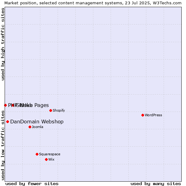 Market position of GitHub Pages vs. DanDomain Webshop vs. PHP-Nuke