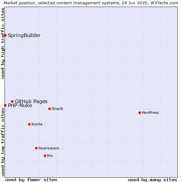 Market position of GitHub Pages vs. SpringBuilder vs. PHP-Nuke