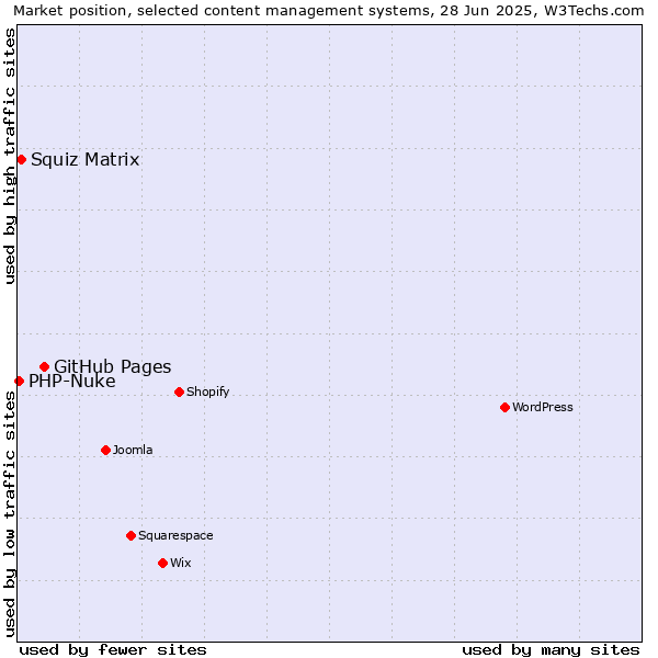 Market position of GitHub Pages vs. Squiz Matrix vs. PHP-Nuke