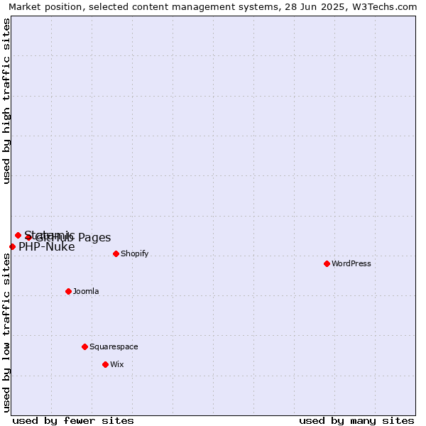 Market position of GitHub Pages vs. Statamic vs. PHP-Nuke