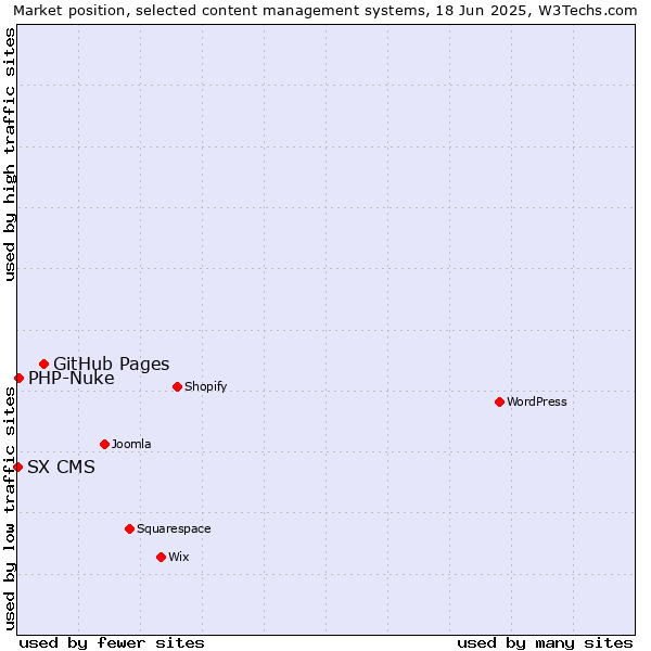 Market position of GitHub Pages vs. PHP-Nuke vs. SX CMS