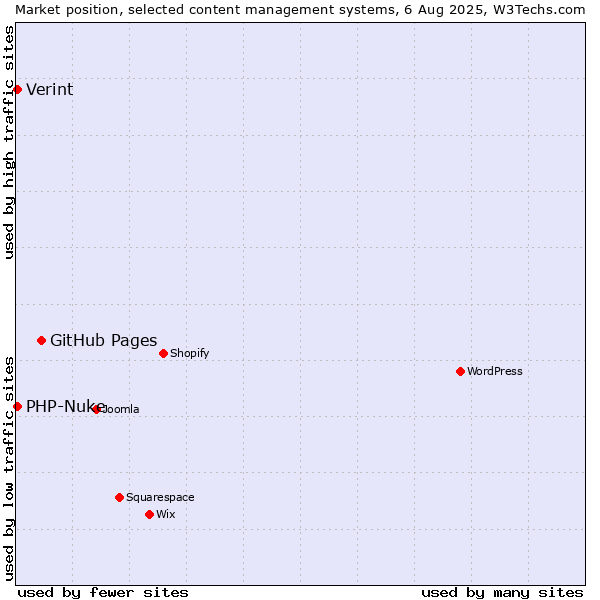 Market position of GitHub Pages vs. PHP-Nuke vs. Verint