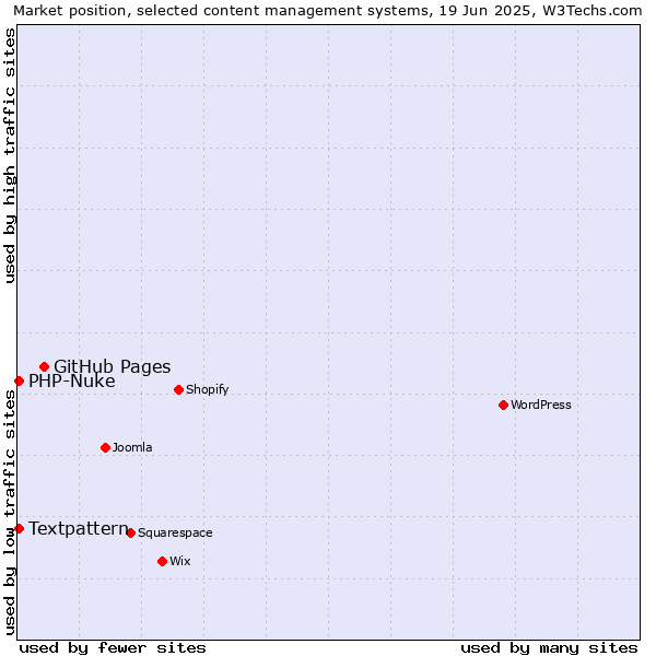Market position of GitHub Pages vs. Textpattern vs. PHP-Nuke