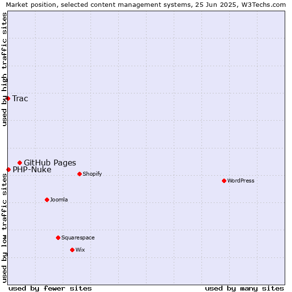 Market position of GitHub Pages vs. PHP-Nuke vs. Trac
