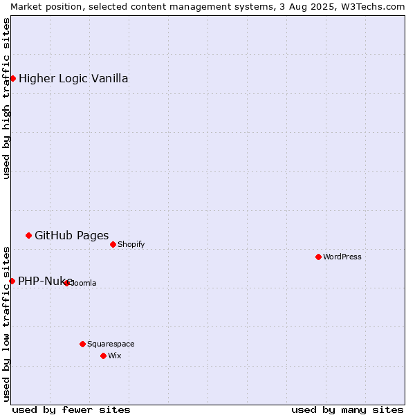 Market position of GitHub Pages vs. Higher Logic Vanilla vs. PHP-Nuke