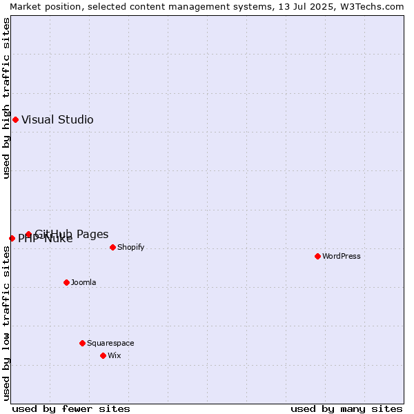 Market position of GitHub Pages vs. Visual Studio vs. PHP-Nuke