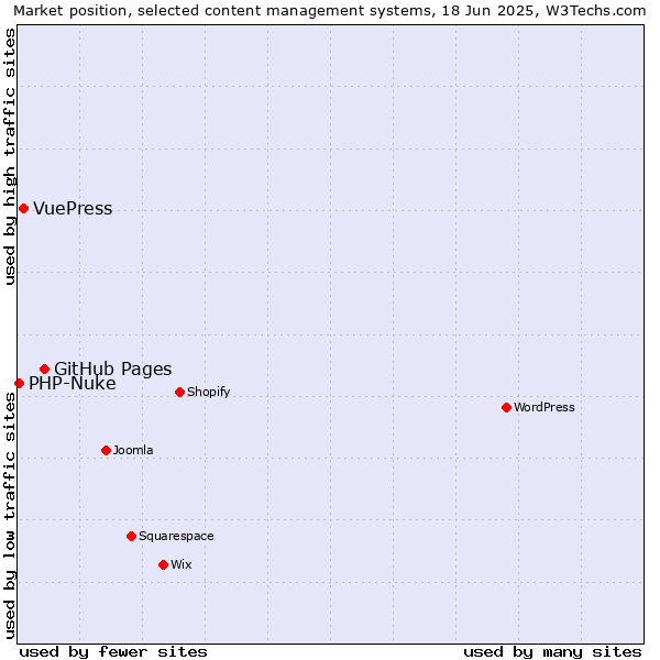 Market position of GitHub Pages vs. VuePress vs. PHP-Nuke