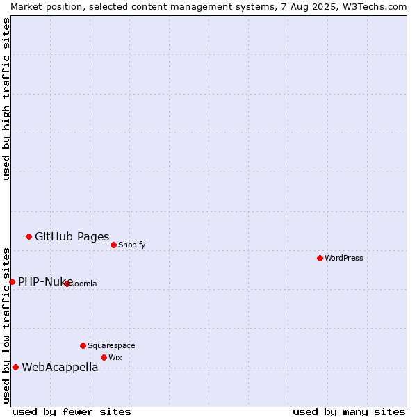 Market position of GitHub Pages vs. WebAcappella vs. PHP-Nuke