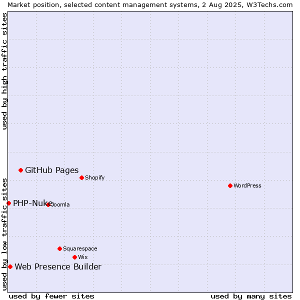 Market position of GitHub Pages vs. Web Presence Builder vs. PHP-Nuke