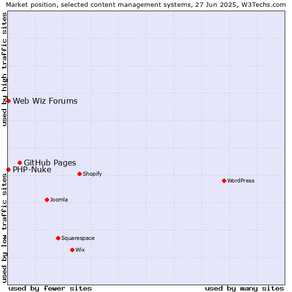 Market position of GitHub Pages vs. PHP-Nuke vs. Web Wiz Forums