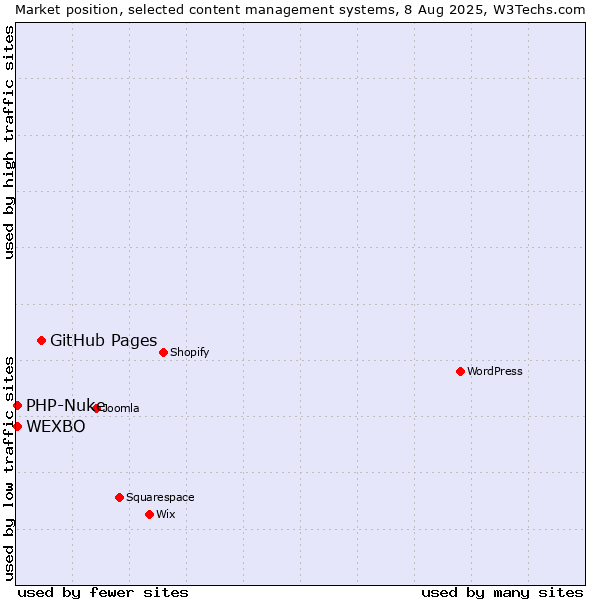 Market position of GitHub Pages vs. PHP-Nuke vs. WEXBO