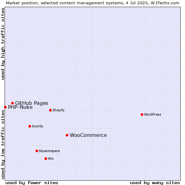 Market position of WooCommerce vs. GitHub Pages vs. PHP-Nuke