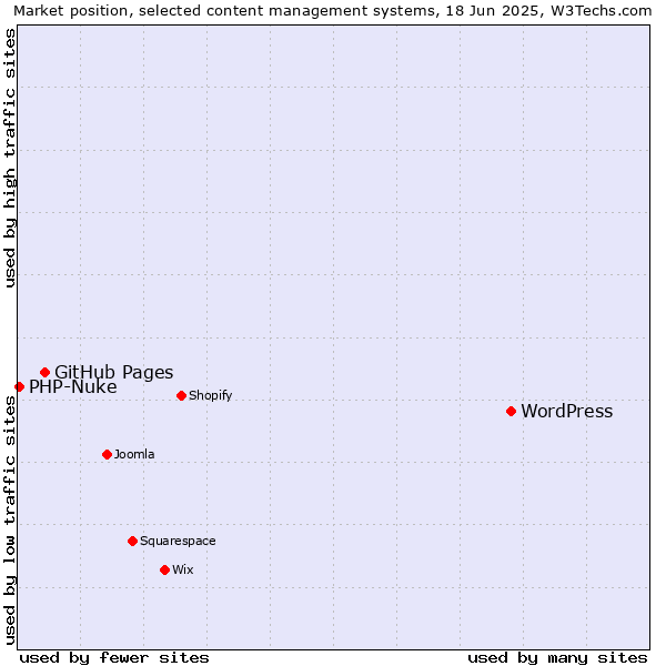 Market position of WordPress vs. GitHub Pages vs. PHP-Nuke
