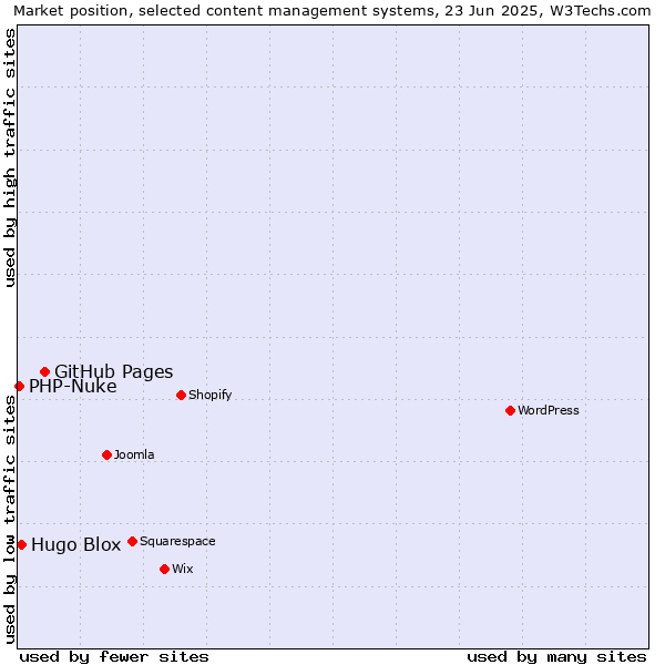 Market position of GitHub Pages vs. Hugo Blox vs. PHP-Nuke