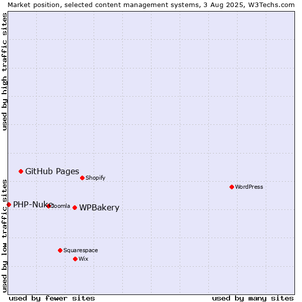 Market position of WPBakery vs. GitHub Pages vs. PHP-Nuke