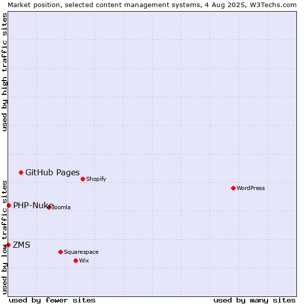 Market position of GitHub Pages vs. PHP-Nuke vs. ZMS