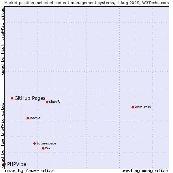 Market position of GitHub Pages vs. PHPVibe