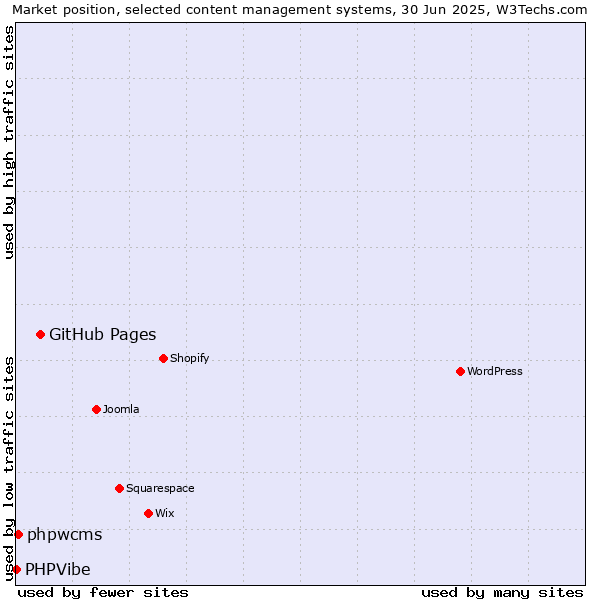 Market position of GitHub Pages vs. phpwcms vs. PHPVibe