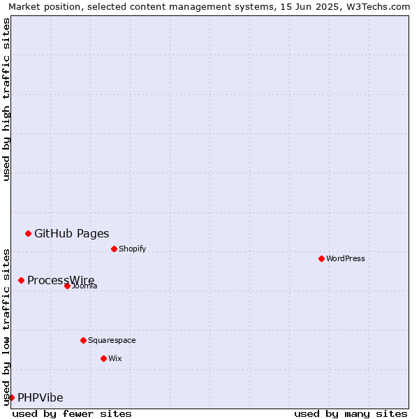 Market position of GitHub Pages vs. ProcessWire vs. PHPVibe