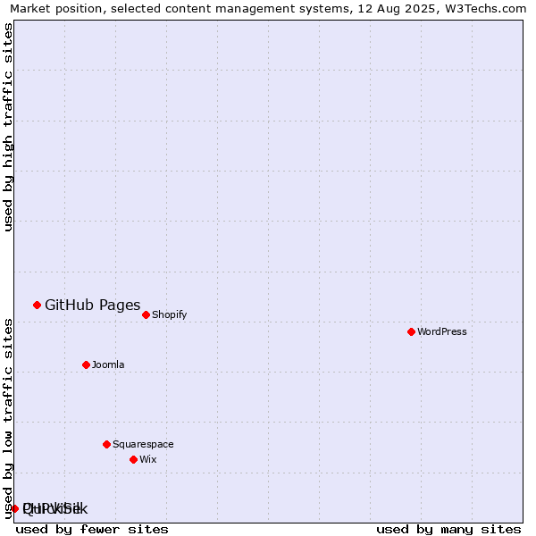 Market position of GitHub Pages vs. PHPVibe vs. QuickSilk