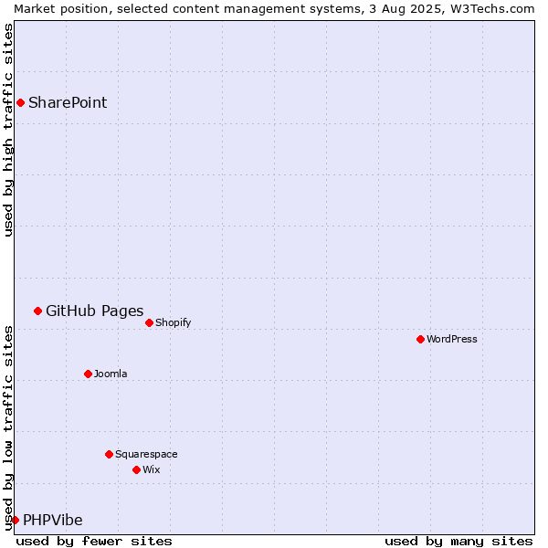 Market position of GitHub Pages vs. SharePoint vs. PHPVibe
