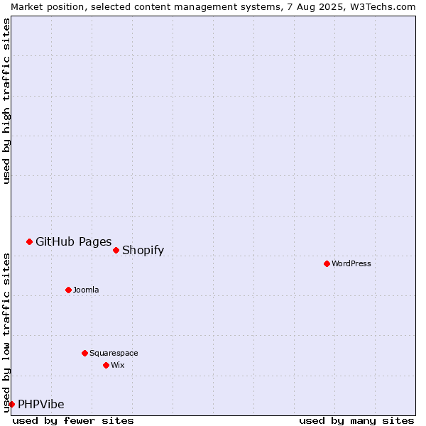 Market position of Shopify vs. GitHub Pages vs. PHPVibe