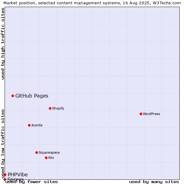 Market position of GitHub Pages vs. PHPVibe vs. Spress