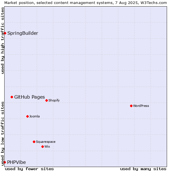 Market position of GitHub Pages vs. SpringBuilder vs. PHPVibe