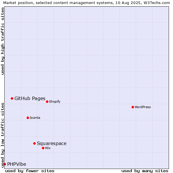 Market position of Squarespace vs. GitHub Pages vs. PHPVibe