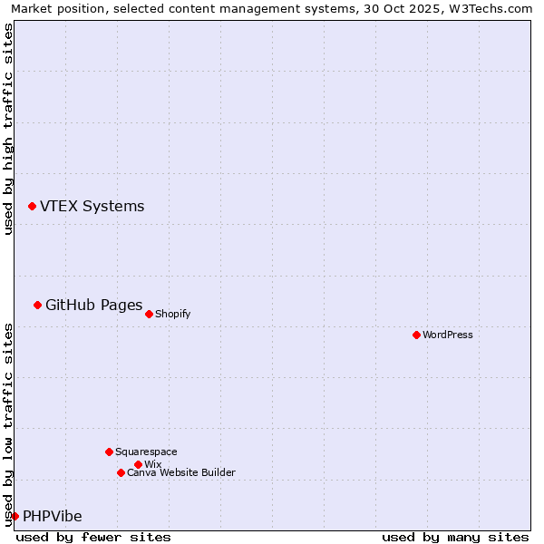 Market position of GitHub Pages vs. VTEX Systems vs. PHPVibe