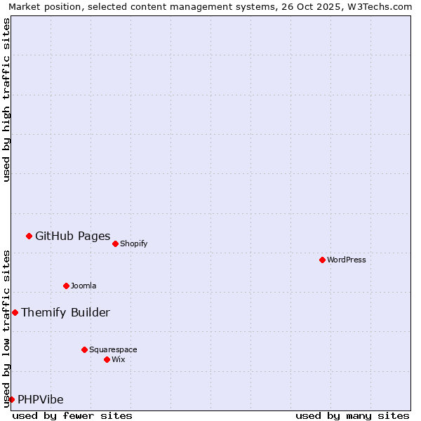 Market position of GitHub Pages vs. Themify Builder vs. PHPVibe