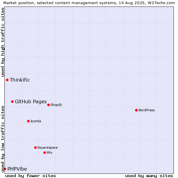 Market position of GitHub Pages vs. Thinkific vs. PHPVibe