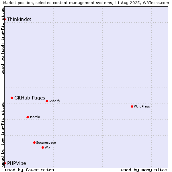 Market position of GitHub Pages vs. Thinkindot vs. PHPVibe
