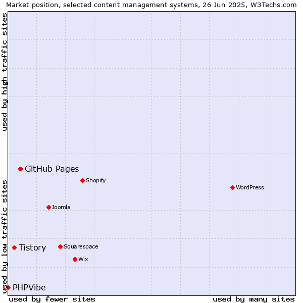 Market position of GitHub Pages vs. Tistory vs. PHPVibe