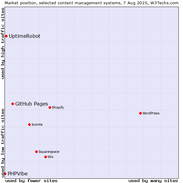 Market position of GitHub Pages vs. UptimeRobot vs. PHPVibe