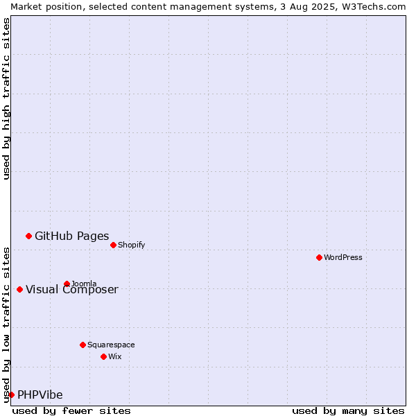Market position of GitHub Pages vs. Visual Composer vs. PHPVibe