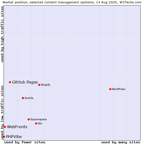 Market position of GitHub Pages vs. WebFronts vs. PHPVibe