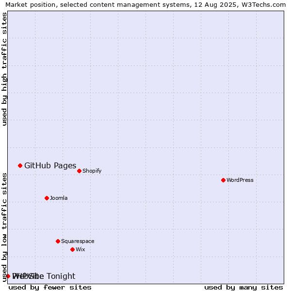 Market position of GitHub Pages vs. PHPVibe vs. WebSite Tonight