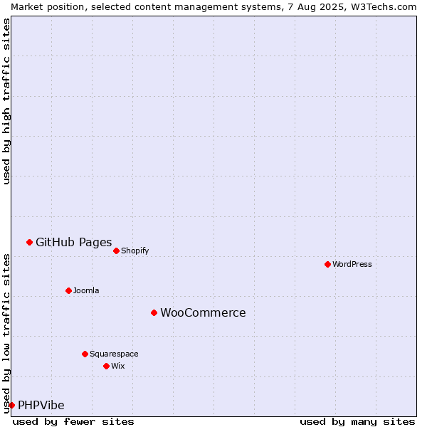 Market position of WooCommerce vs. GitHub Pages vs. PHPVibe