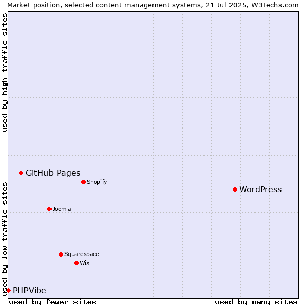 Market position of WordPress vs. GitHub Pages vs. PHPVibe