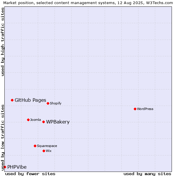 Market position of WPBakery vs. GitHub Pages vs. PHPVibe