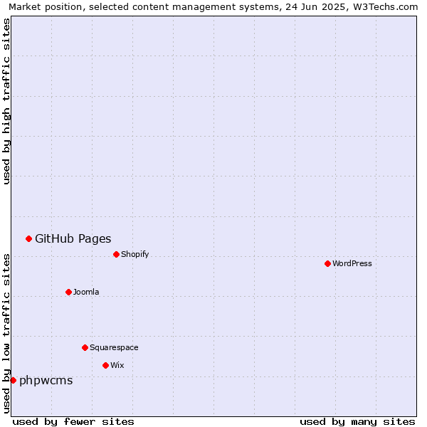 Market position of GitHub Pages vs. phpwcms