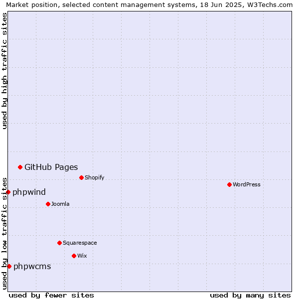 Market position of GitHub Pages vs. phpwcms vs. phpwind