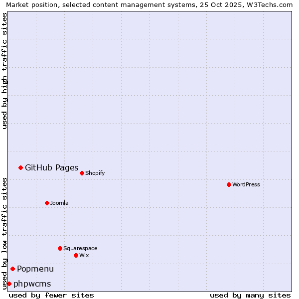 Market position of GitHub Pages vs. Popmenu vs. phpwcms