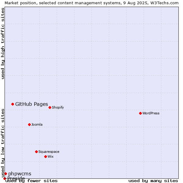 Market position of GitHub Pages vs. phpwcms vs. Preside