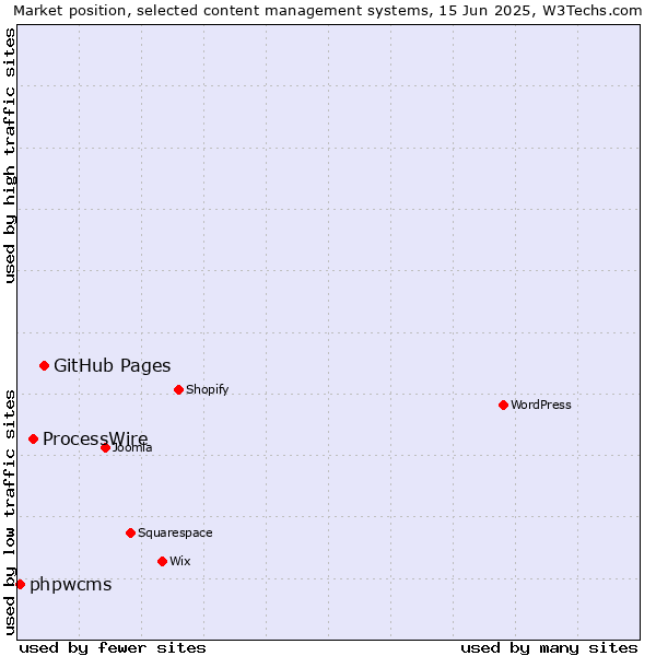 Market position of GitHub Pages vs. ProcessWire vs. phpwcms