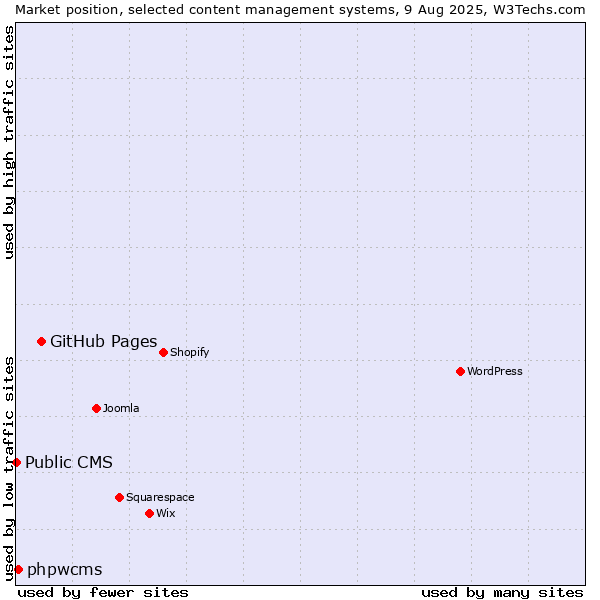 Market position of GitHub Pages vs. phpwcms vs. Public CMS