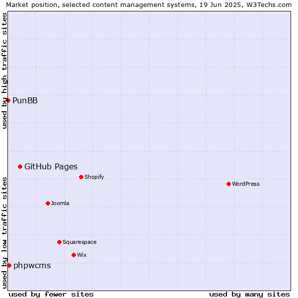 Market position of GitHub Pages vs. phpwcms vs. PunBB