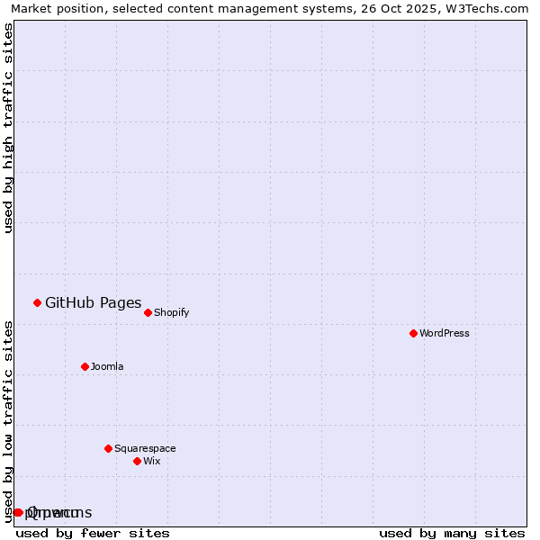 Market position of GitHub Pages vs. Qmenu vs. phpwcms