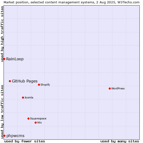 Market position of GitHub Pages vs. phpwcms vs. RainLoop